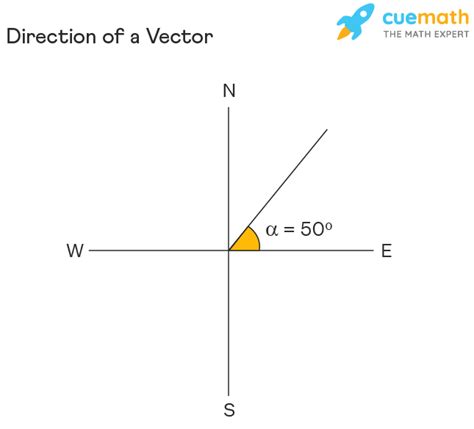 Direction of Vector .